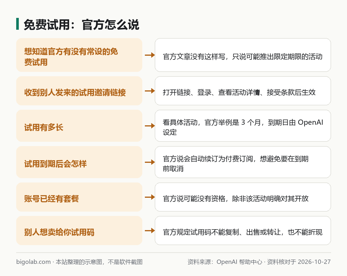 免费试用：官方怎么说，有没有常设试用、邀请流程、到期规则、试用码规定