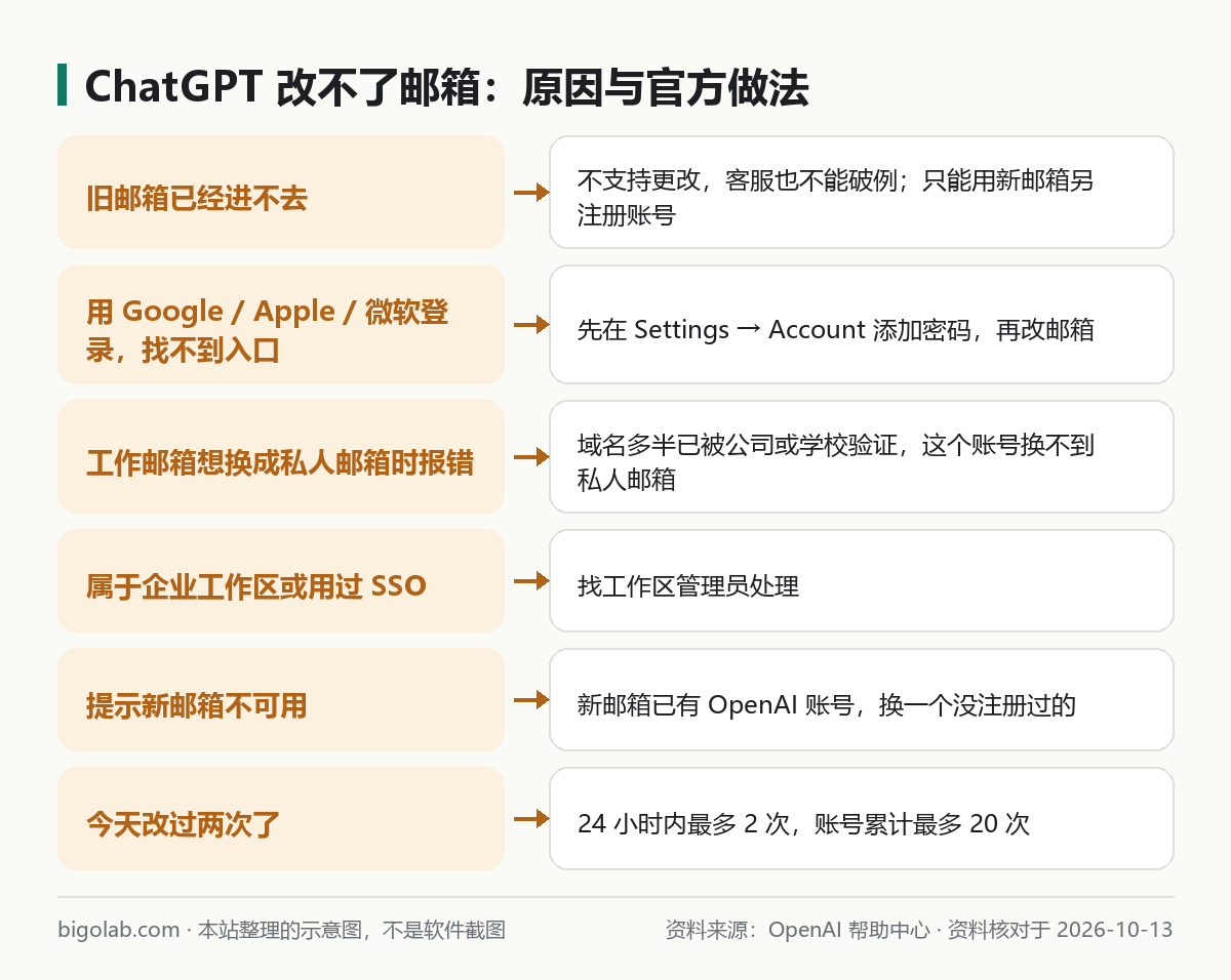 ChatGPT 改不了邮箱时的几种情况与官方处理方式对照图