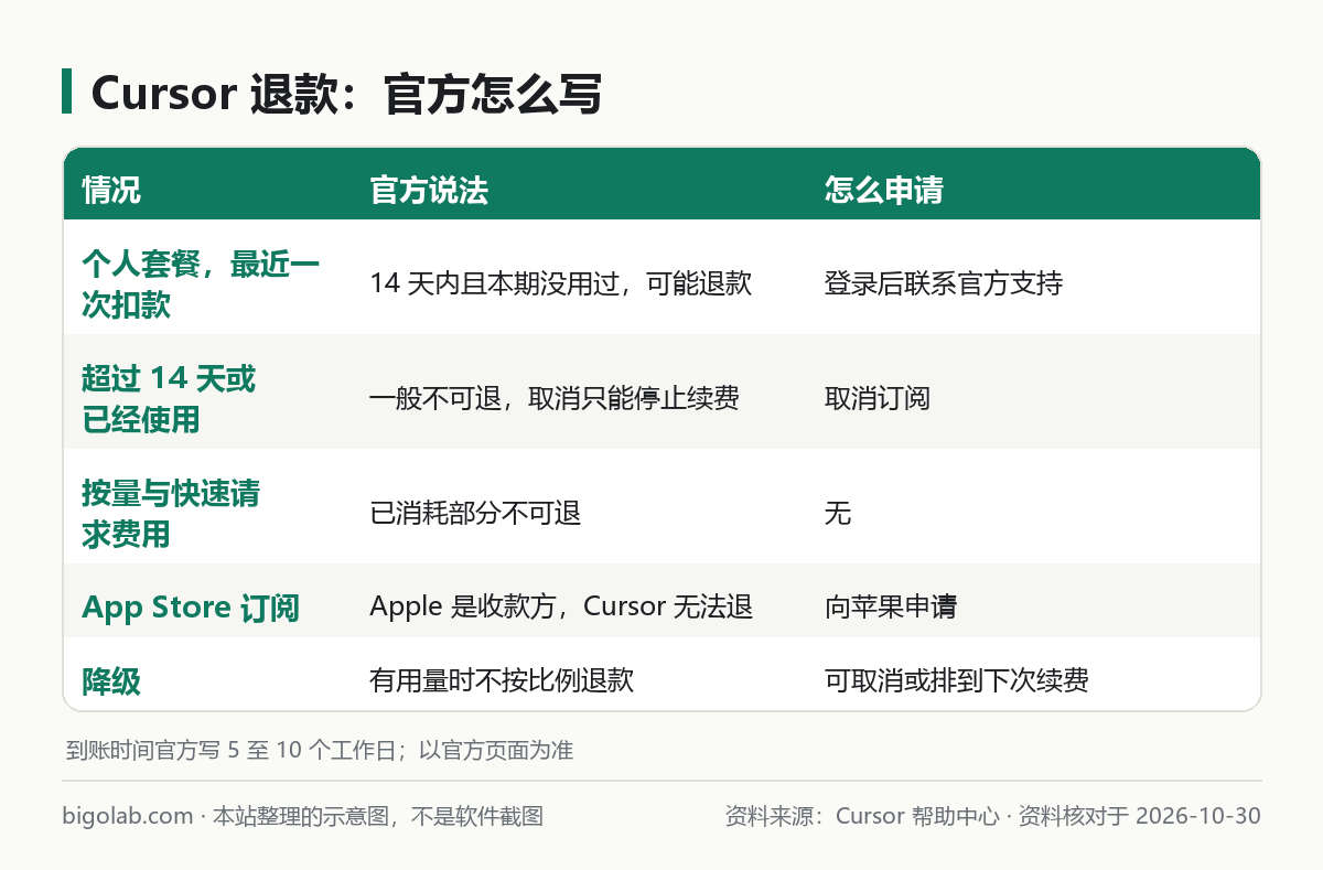 Cursor 退款：官方怎么写