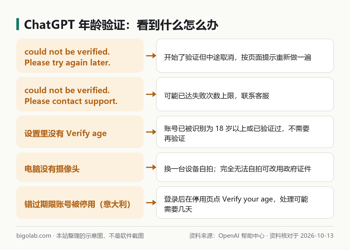 ChatGPT 年龄验证常见提示与对应做法对照图