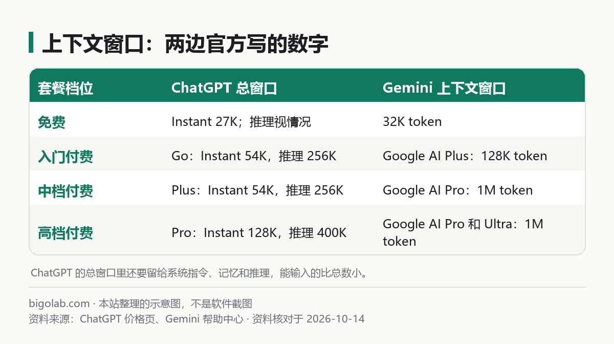 ChatGPT 和 Gemini 各套餐档位的上下文窗口数字对照表