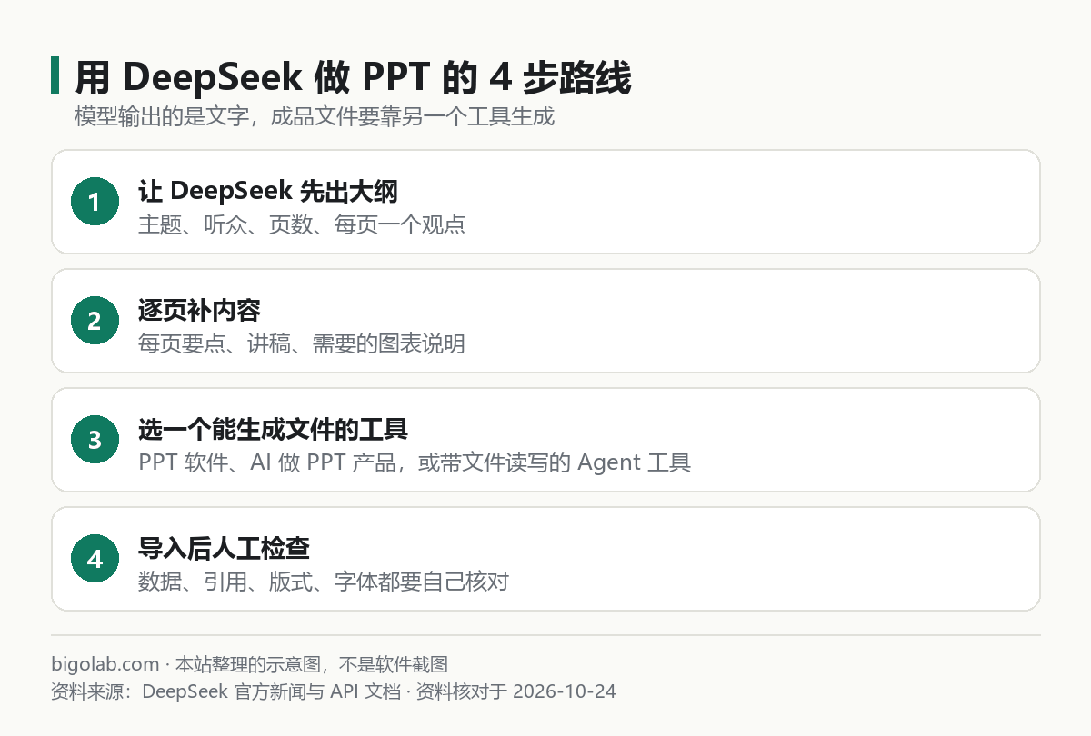 用 DeepSeek 做 PPT 的 4 步路线