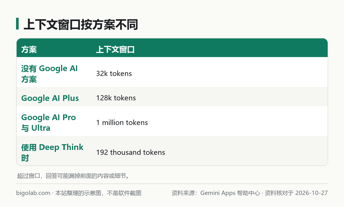 上下文窗口按方案不同
