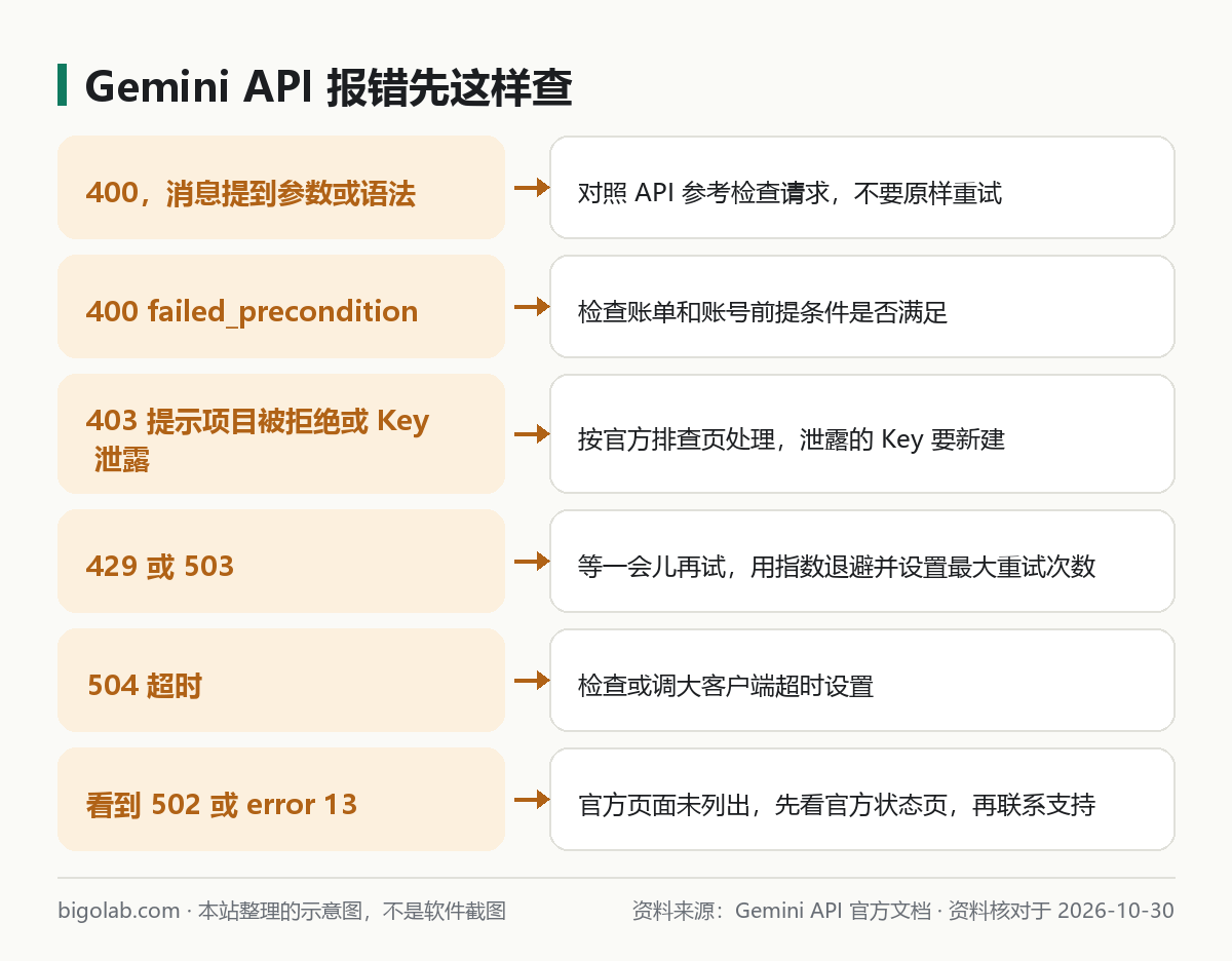 Gemini API 报错先这样查