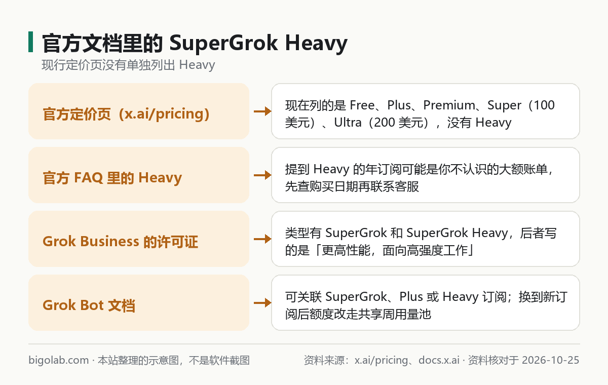 官方文档里提到 SuperGrok Heavy 的几处
