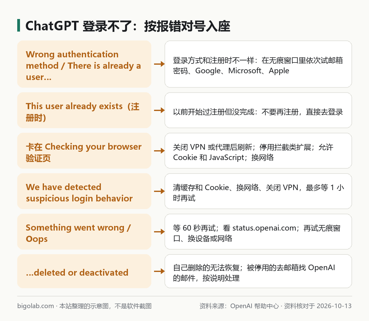 ChatGPT 登录报错对照：六种提示各自的原因和处理办法