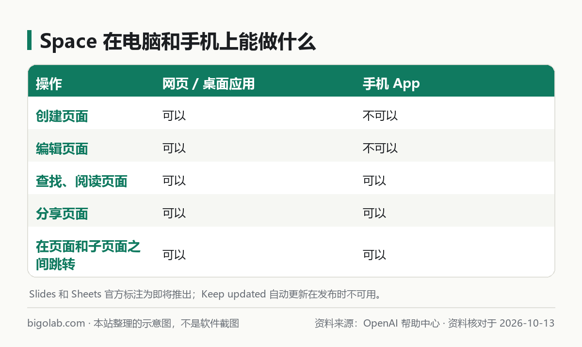 Space 在电脑和手机上能做什么