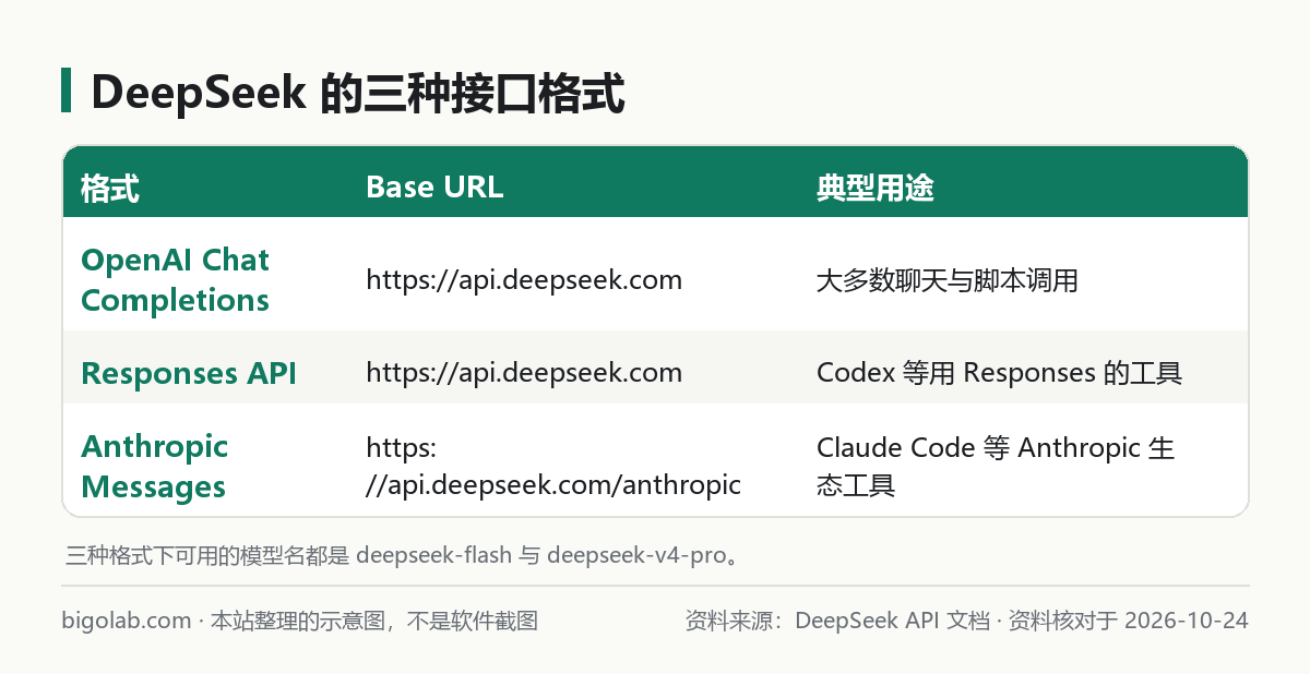 DeepSeek 的三种接口格式
