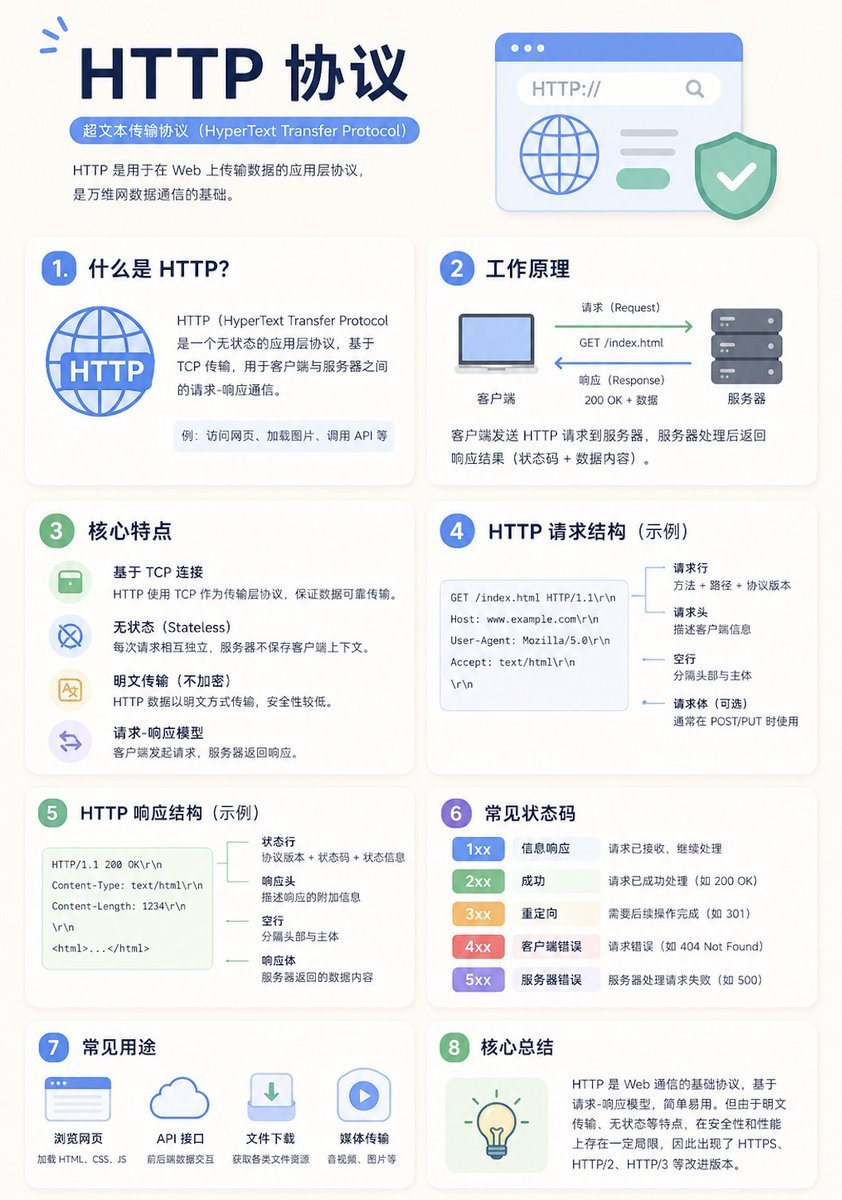 知識科普資訊圖提示詞：白卡片網格的概念講解圖（HTTP 協議示例）（gpt-image-2）