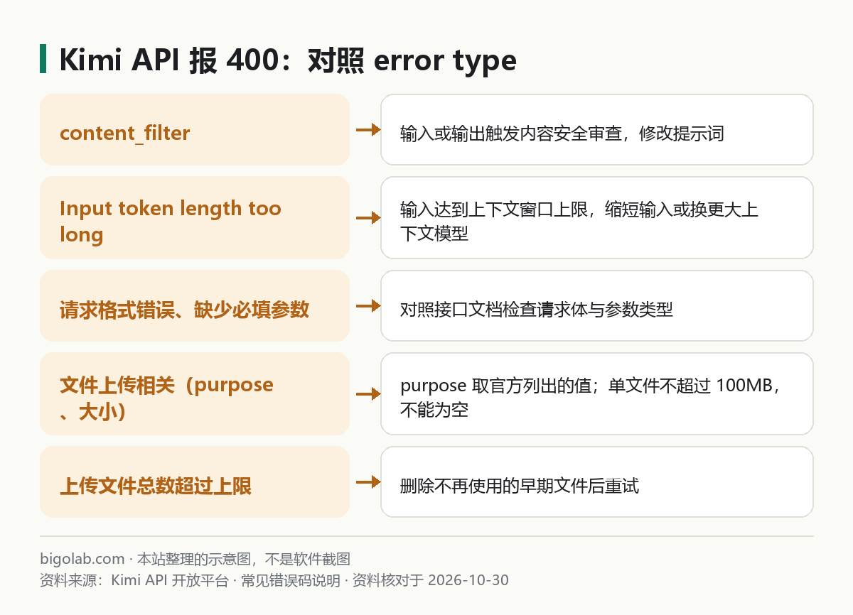 Kimi API 报 400：对照 error type