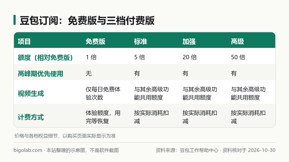豆包订阅免费版与三档付费版对比