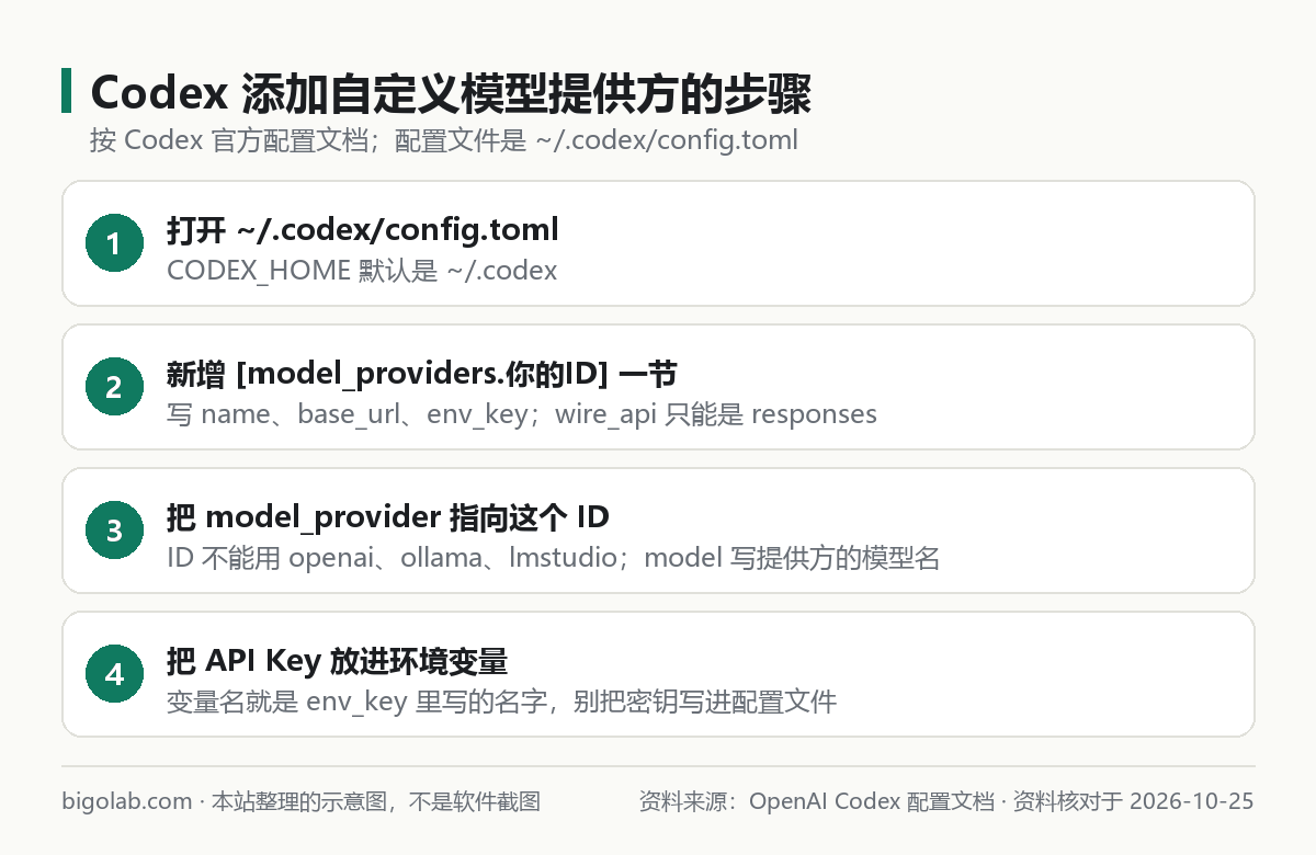 Codex 添加自定义模型提供方的 4 步:打开 config.toml、新增 model_providers、指向 model_provider、环境变量放 Key