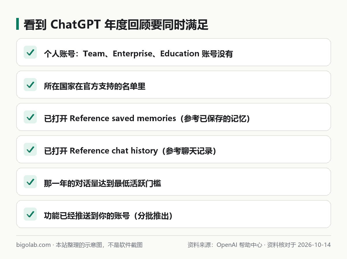 看到 ChatGPT 年度回顾要同时满足的 6 件事