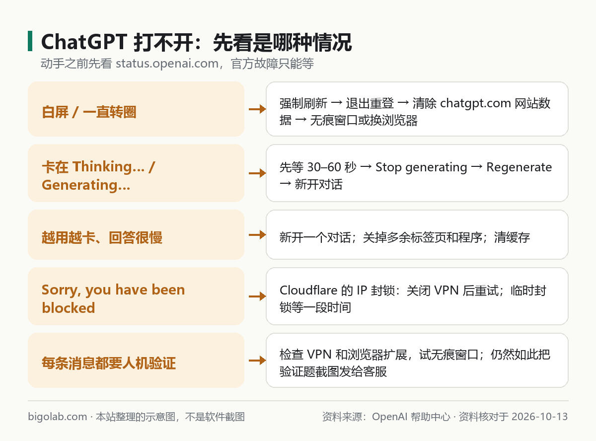 ChatGPT 打不開、轉圈、變卡、被攔截五種情況分別怎麼處理