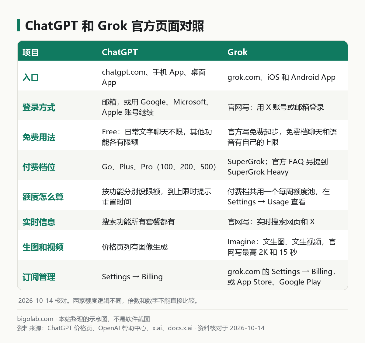 ChatGPT 和 Grok 官方页面对照：入口、登录、免费用法、付费档位、额度算法、实时信息、生图视频、订阅管理