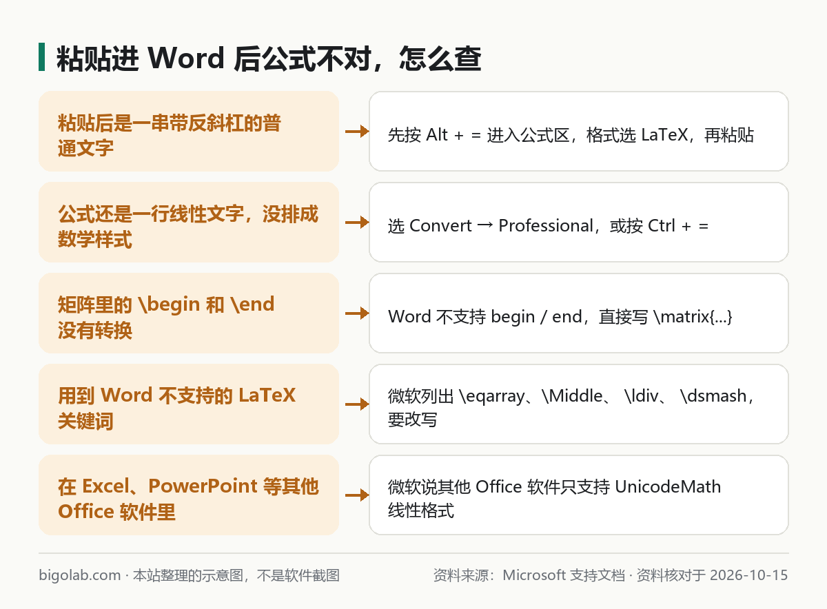 粘贴进 Word 后公式不对的 5 种情况：反斜杠文字、没有转专业格式、begin 和 end 不支持、不支持的关键词、其他 Office 软件