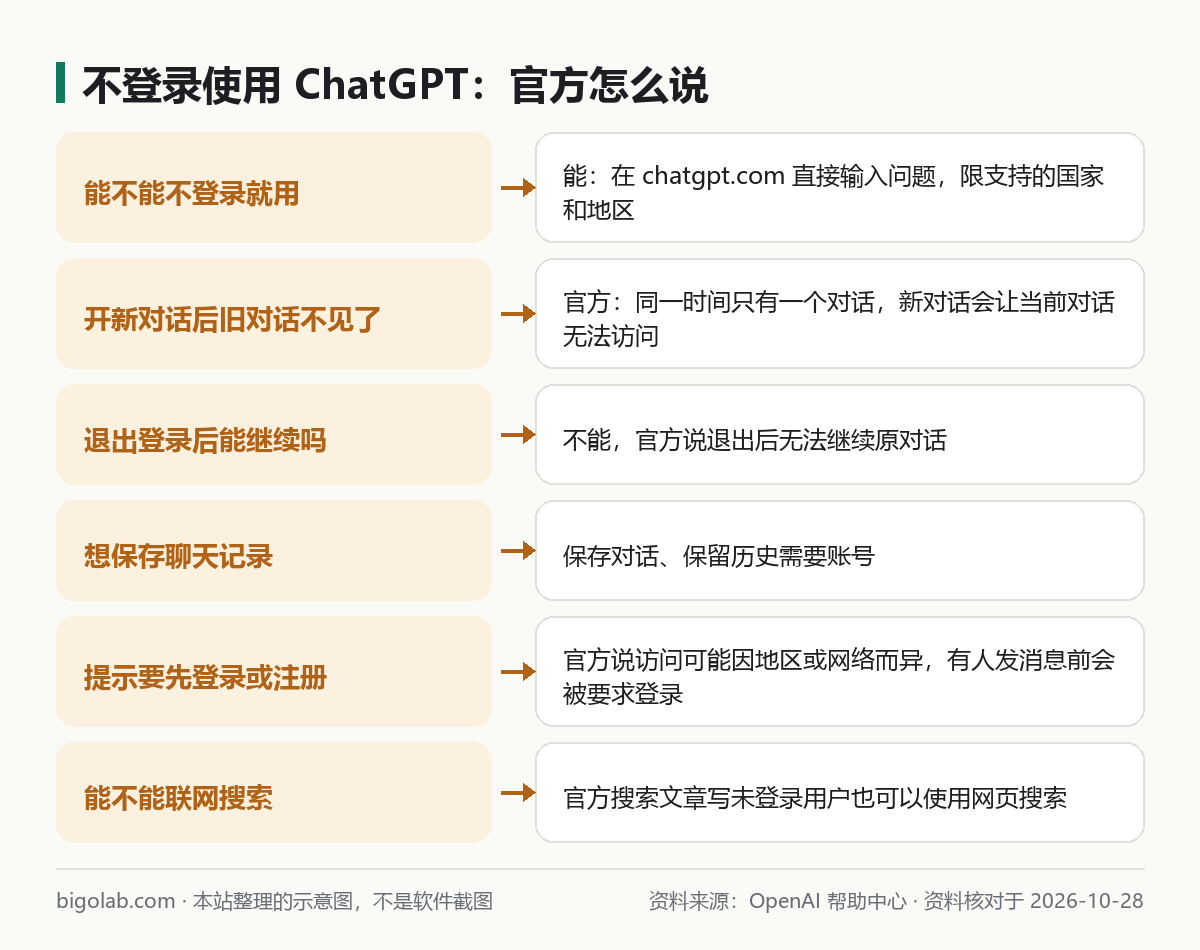 不登录使用 ChatGPT：官方怎么说