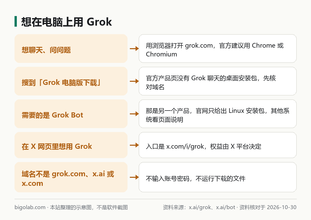 想在电脑上用 Grok