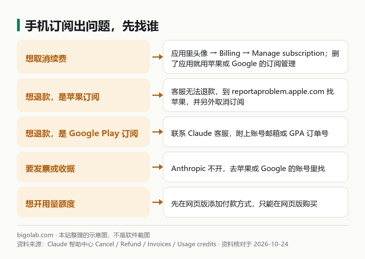手机订阅出问题，先找谁