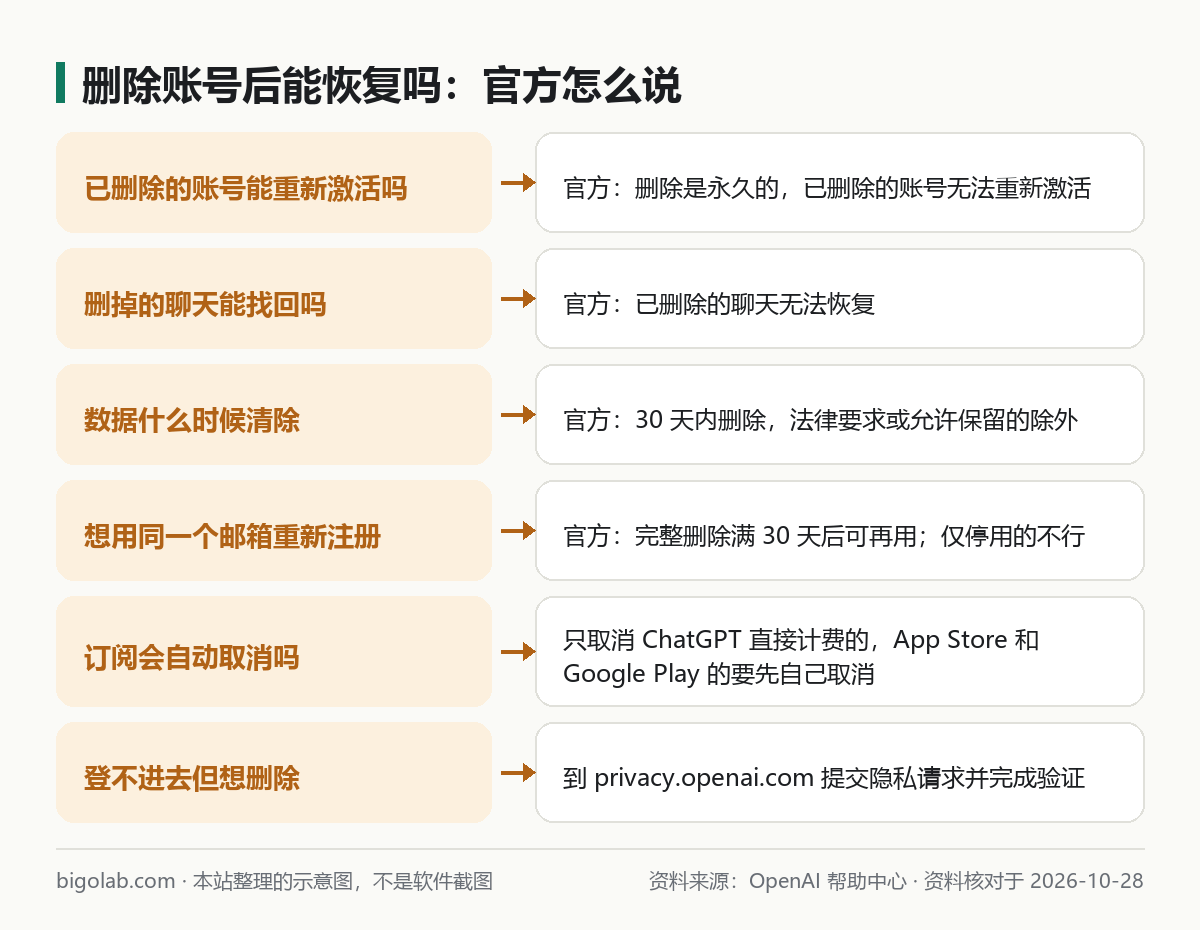 刪除帳號後能恢復嗎：官方怎麼說