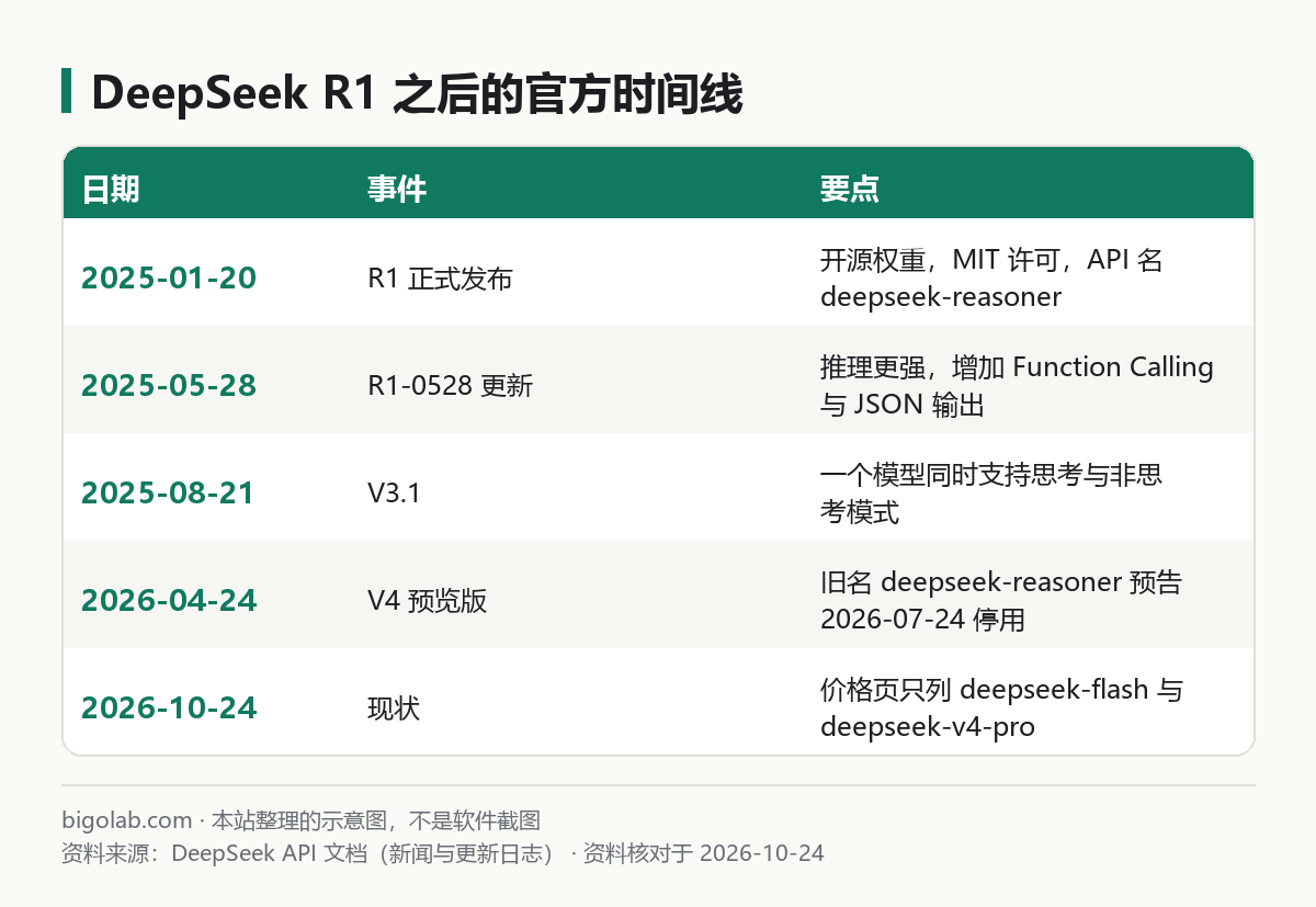 DeepSeek R1 之后的官方时间线
