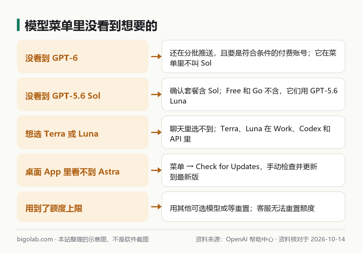 模型菜单里没看到想要的：GPT-6、Sol、Terra、Luna、Astra 的对照处理