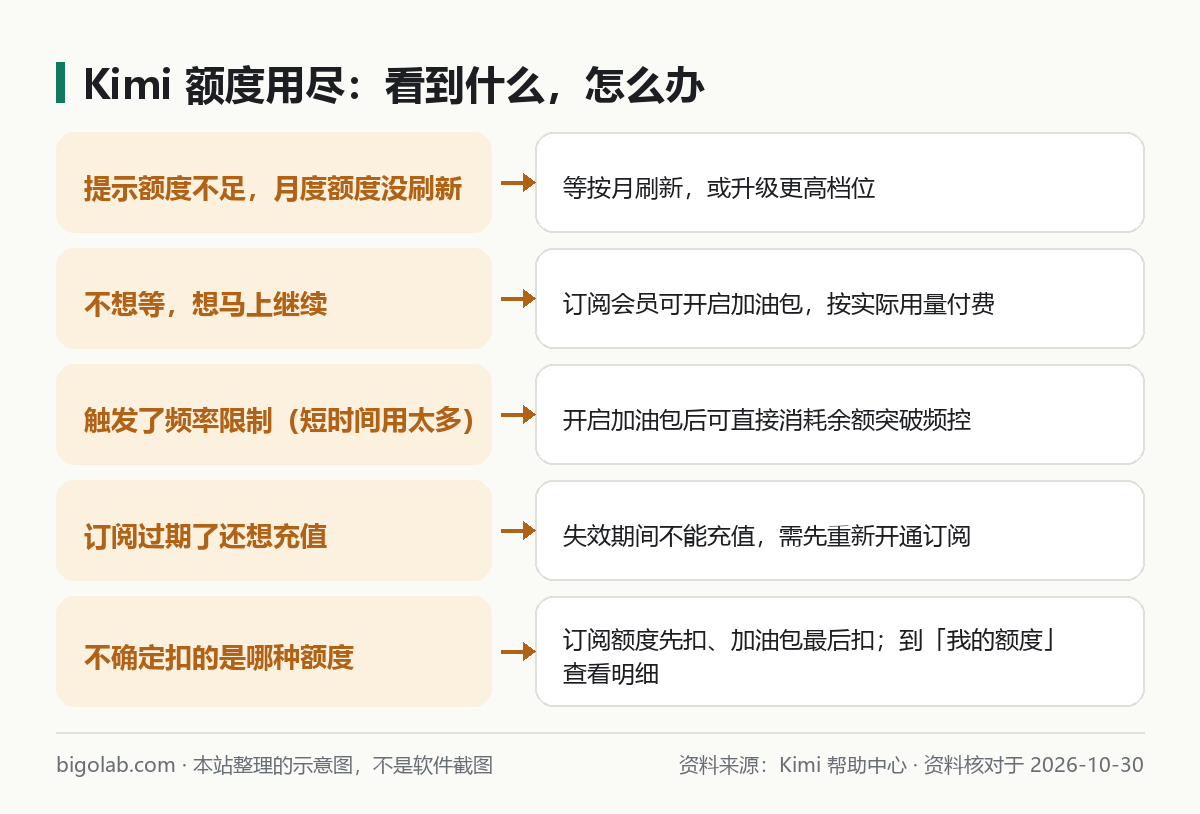 Kimi 额度用尽：看到什么，怎么办
