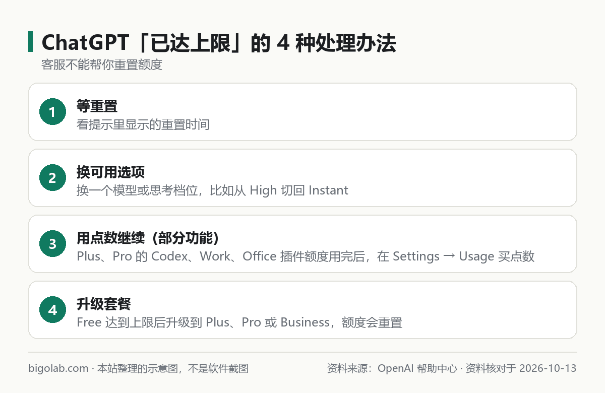 ChatGPT 已達上限後的四種處理辦法