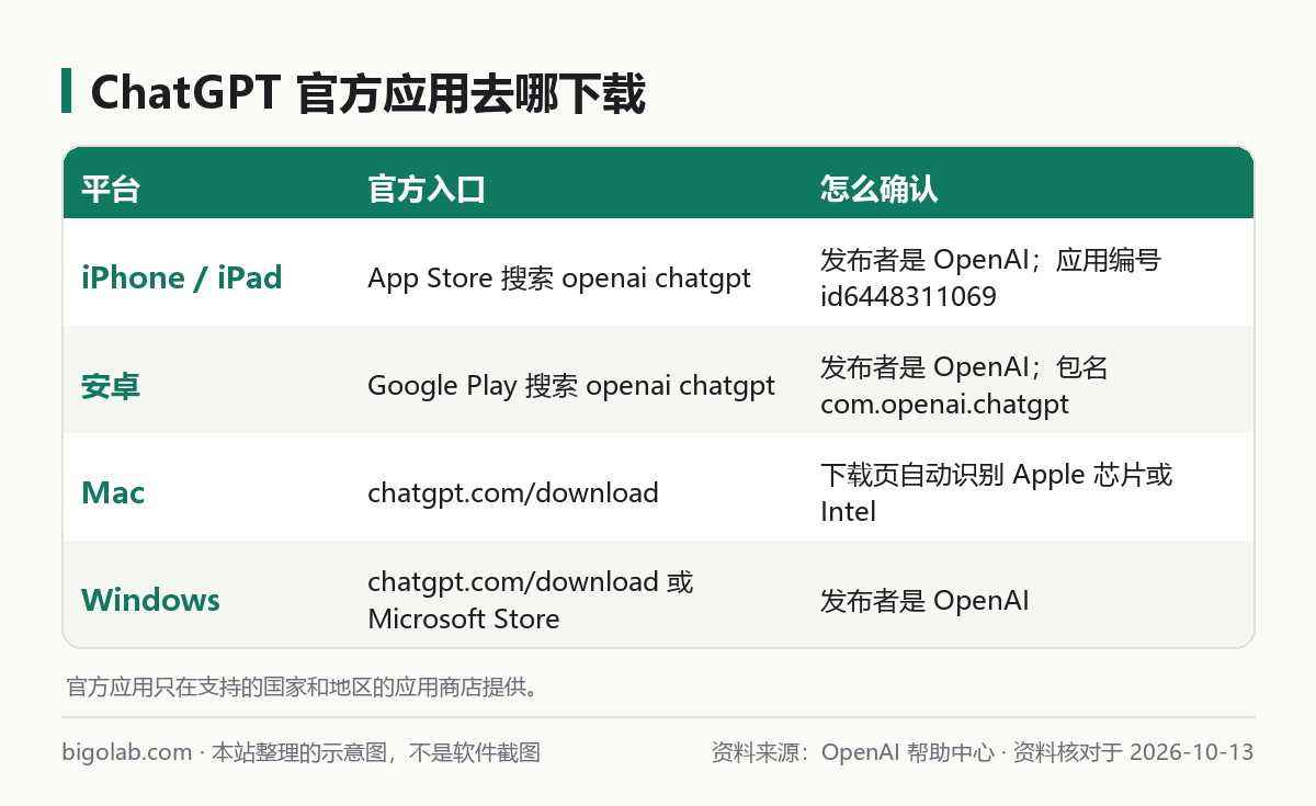 各平台 ChatGPT 官方应用下载入口对照图