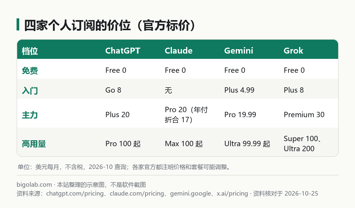 四家个人订阅的价位对比