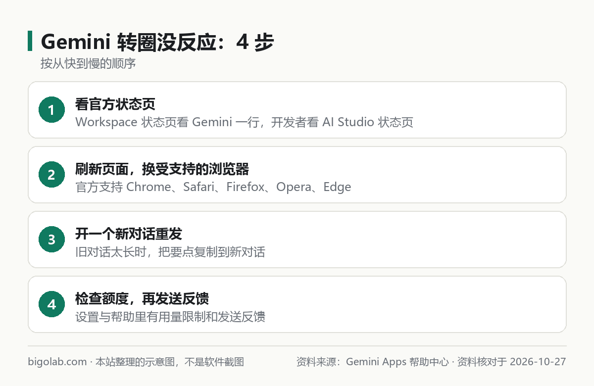Gemini 转圈没反应：4 步