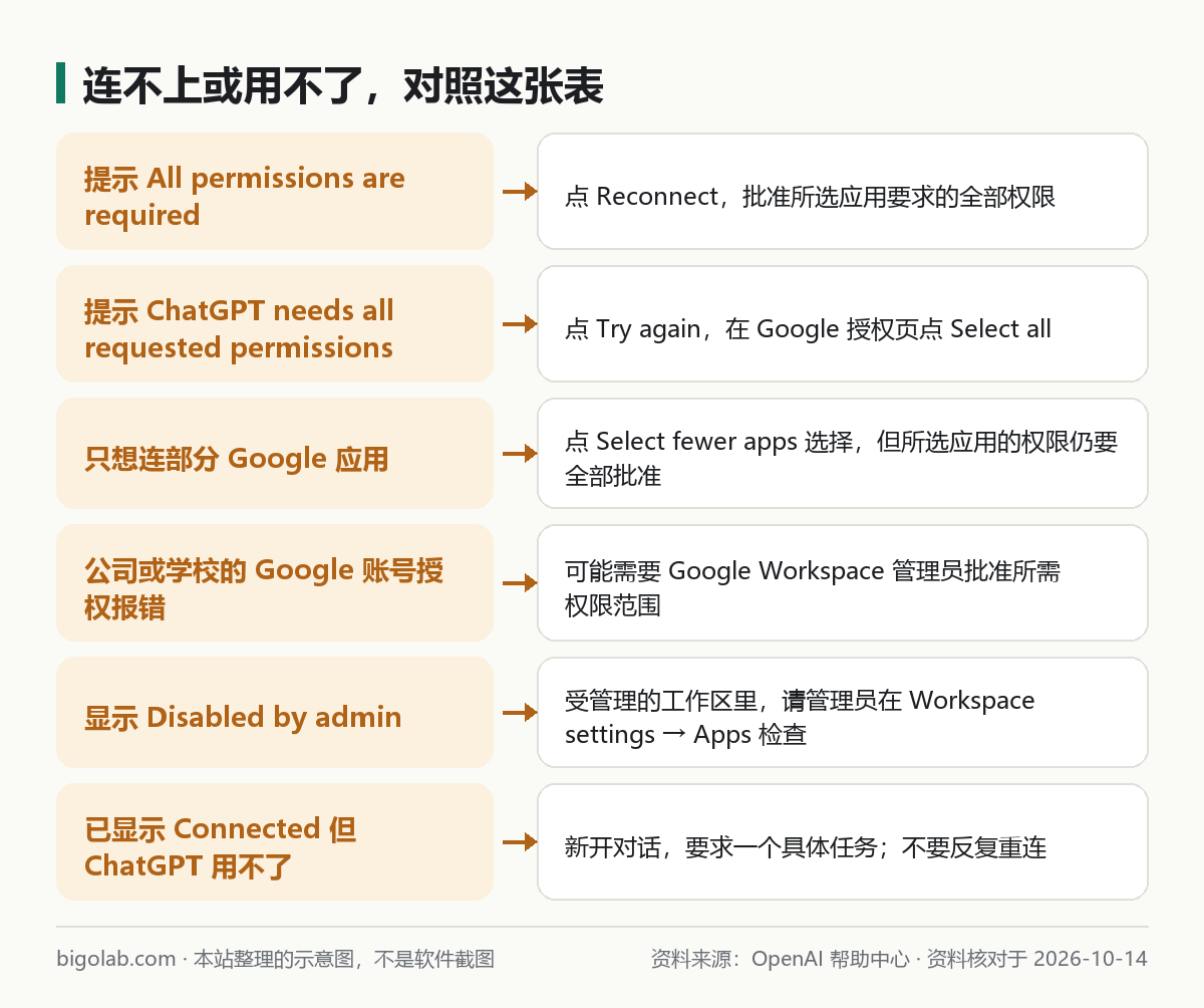 连不上或用不了：按提示对照怎么处理