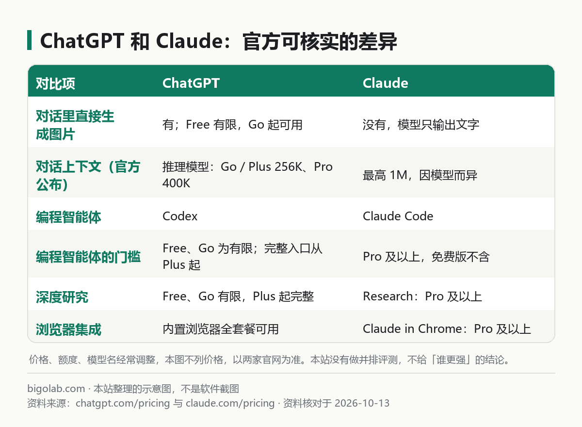 ChatGPT 和 Claude 在生圖、上下文、編程智能體、深度研究、瀏覽器集成上的官方可核實差異
