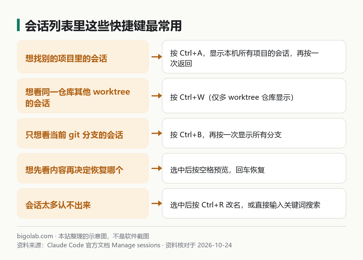 会话列表里常用的快捷键
