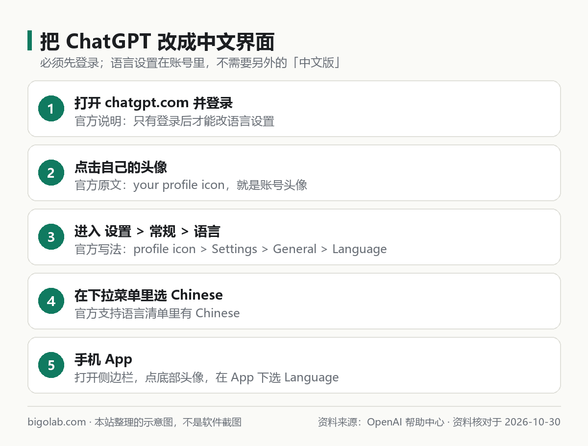 把 ChatGPT 改成中文界面的步骤：登录、头像、设置、常规、语言、选 Chinese
