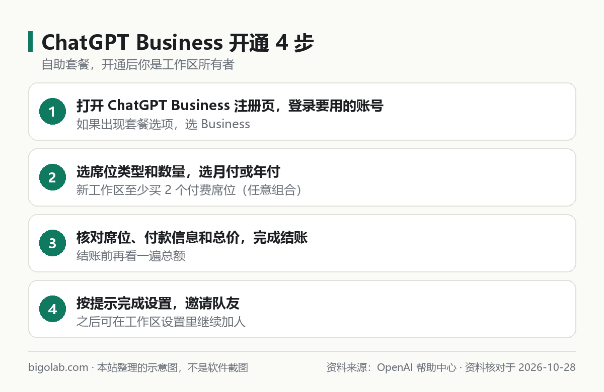 ChatGPT Business 开通 4 步