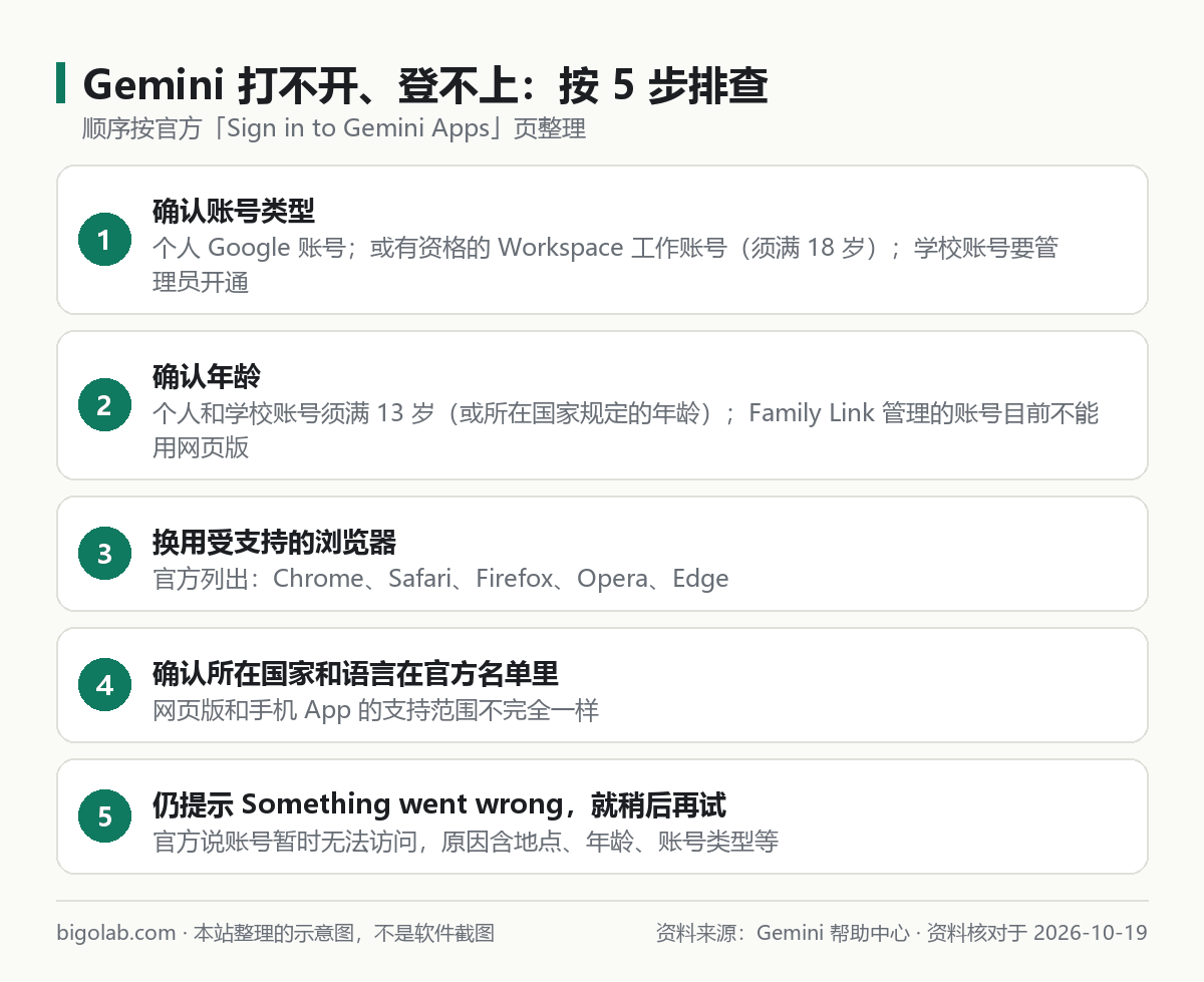 Gemini 打不开、登不上：按 5 步排查