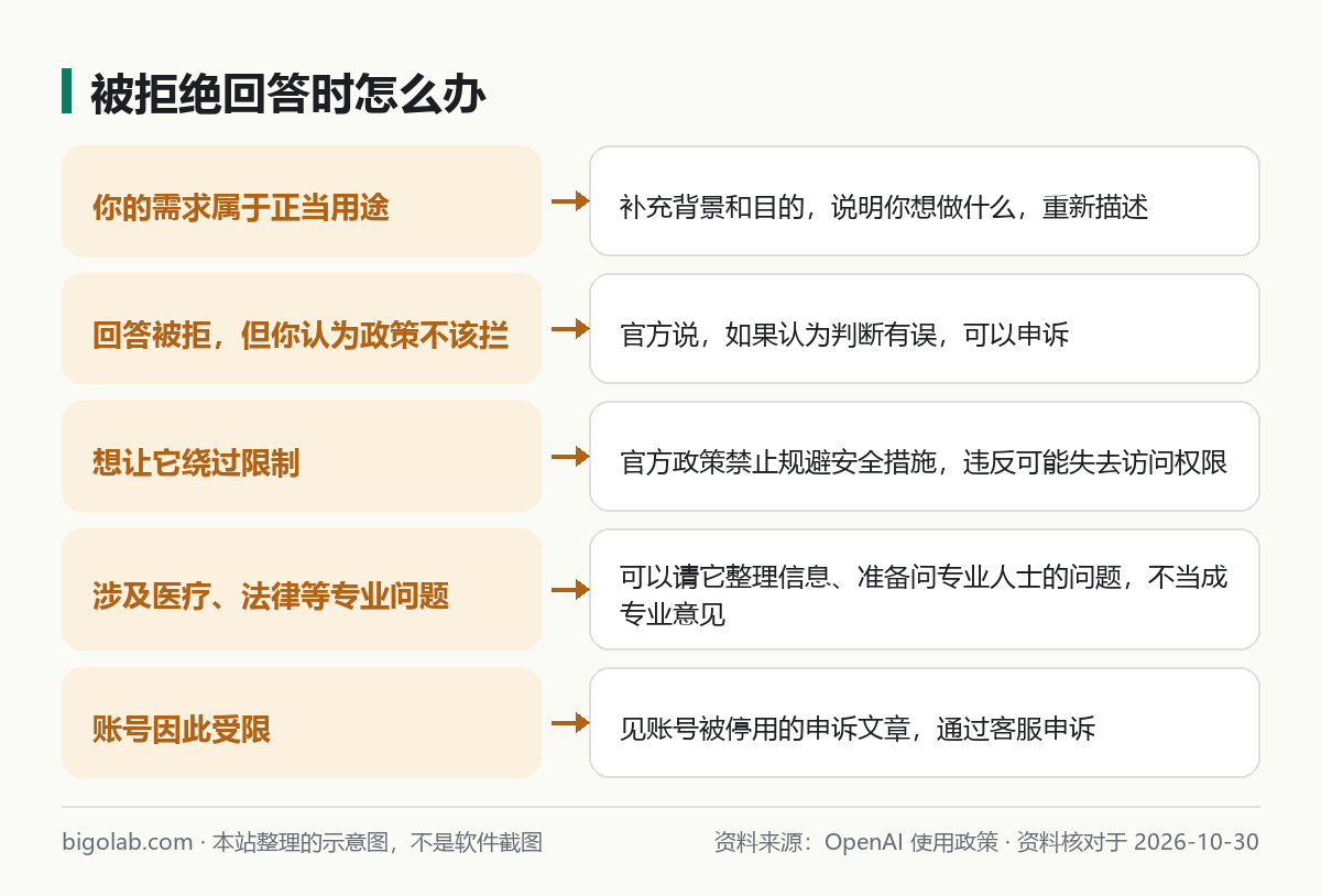 被拒绝回答时怎么办：补充背景、申诉、不要绕过、专业问题、账号受限