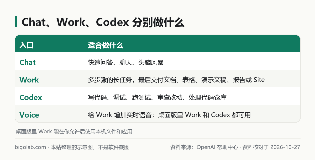 Chat、Work、Codex、Voice 的分工對照表