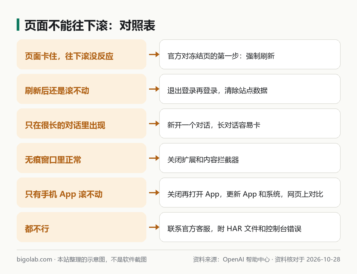 頁面不能往下滾：對照表