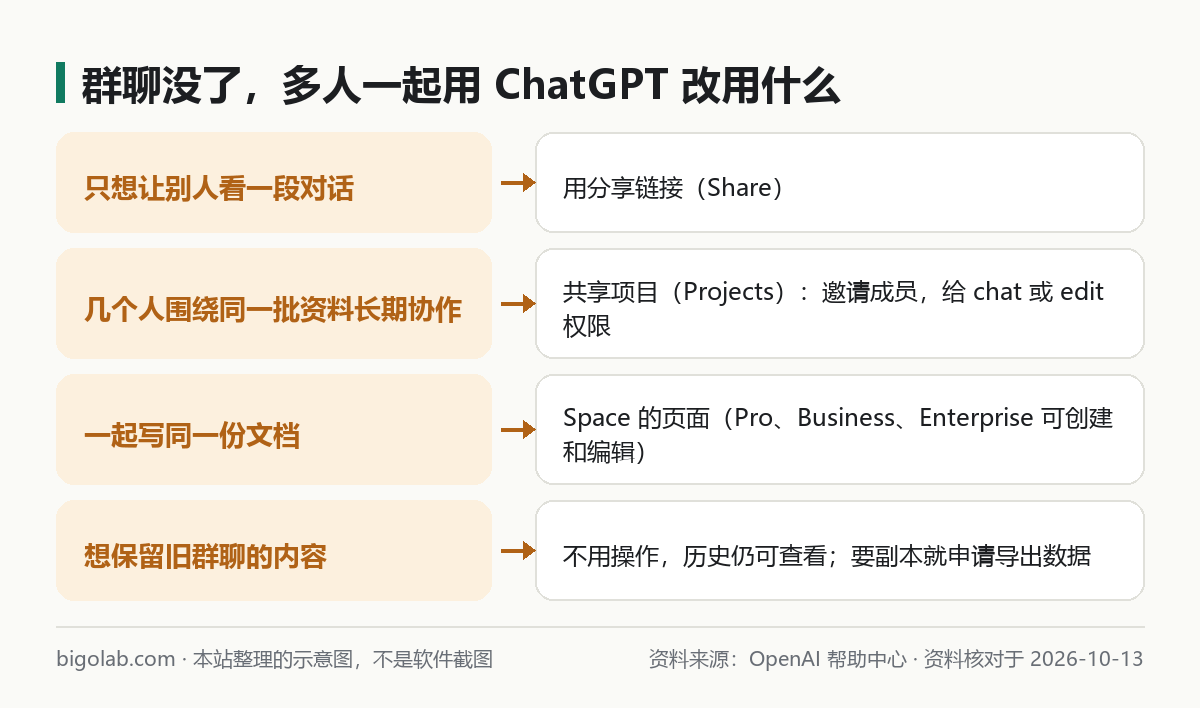 群聊下线后多人一起用 ChatGPT 的几种办法