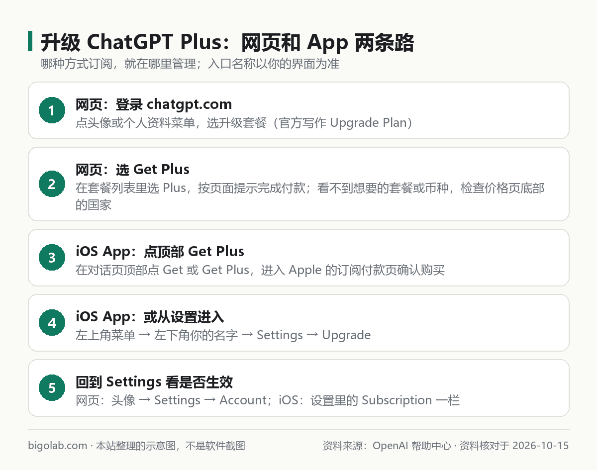 升级 ChatGPT Plus 的两条路：网页和 iOS App，以及怎么看是否生效