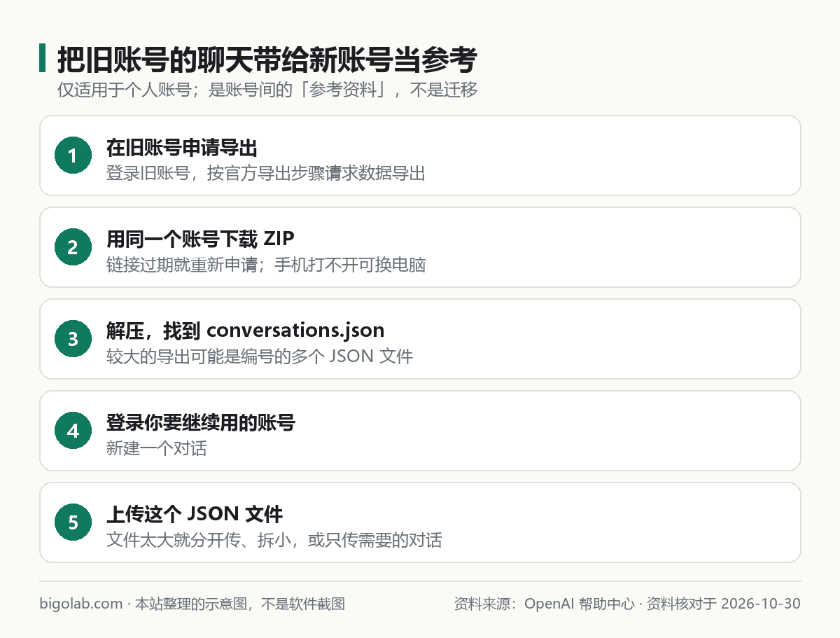 把舊帳號的聊天帶給新帳號當參考：導出、下載 ZIP、找到 conversations.json、登入新帳號、上載文件