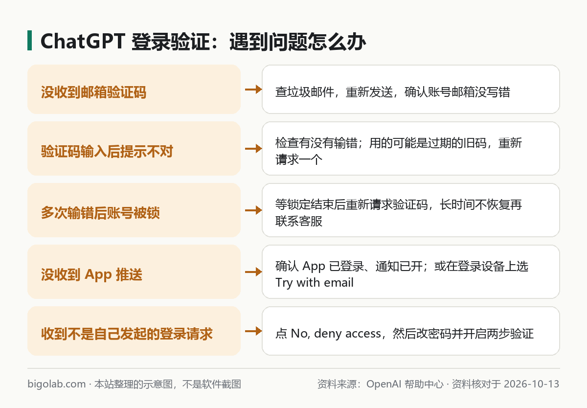 ChatGPT 登录验证常见问题与官方处理方式对照图