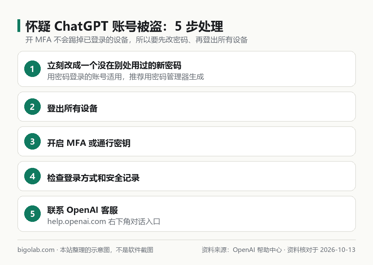 懷疑 ChatGPT 帳號被盜時官方建議的五步處理順序