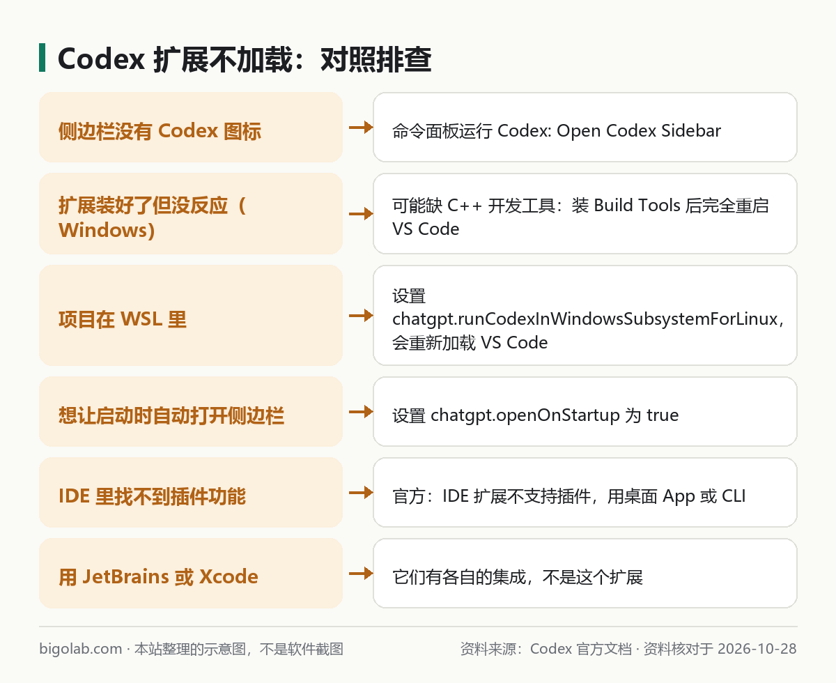 Codex 扩展不加载:对照排查