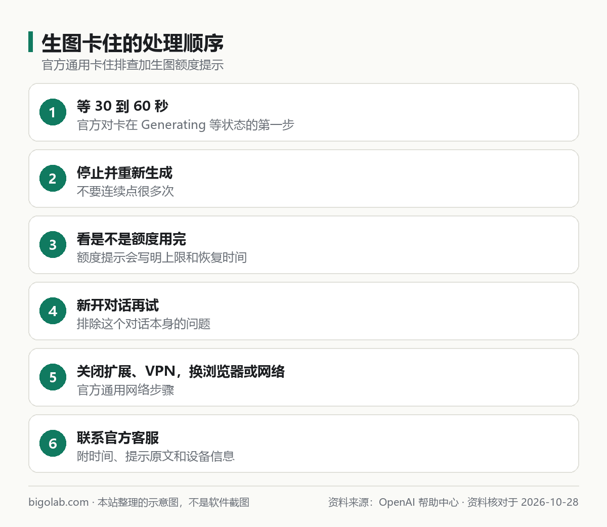 生图卡住的处理顺序：等待、重新生成、看额度、新对话、关扩展、联系客服