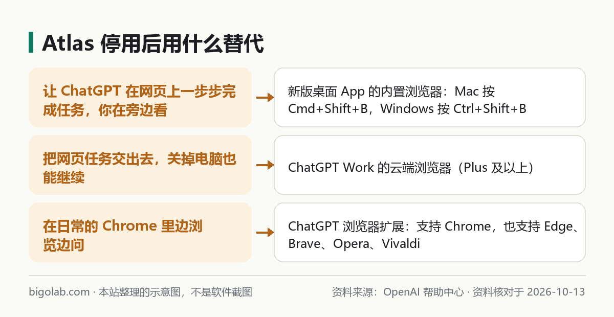 Atlas 停用後的三種替代方案：桌面 App 內置瀏覽器、Work 雲端瀏覽器、ChatGPT 瀏覽器擴展