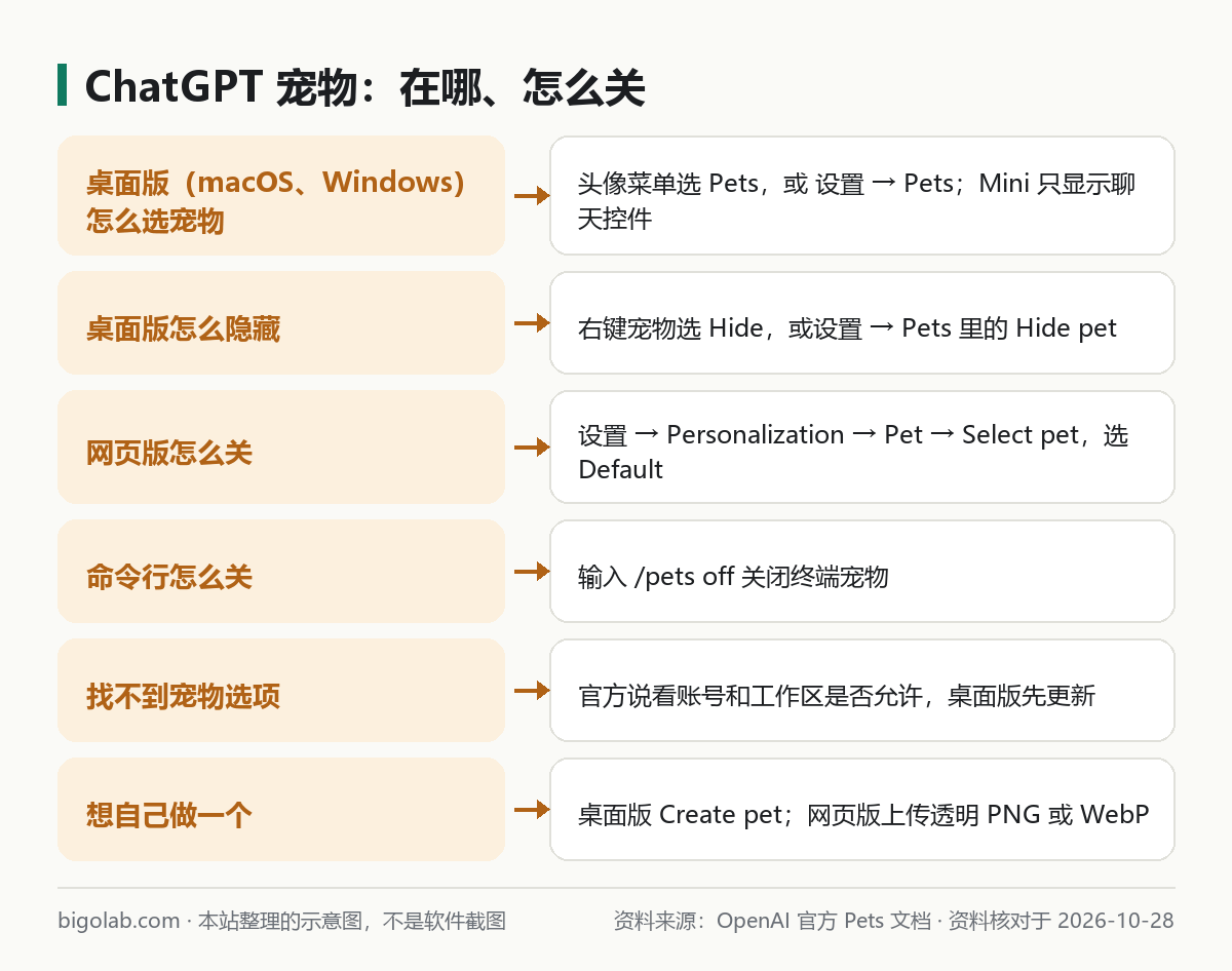 ChatGPT 宠物：在哪、怎么关