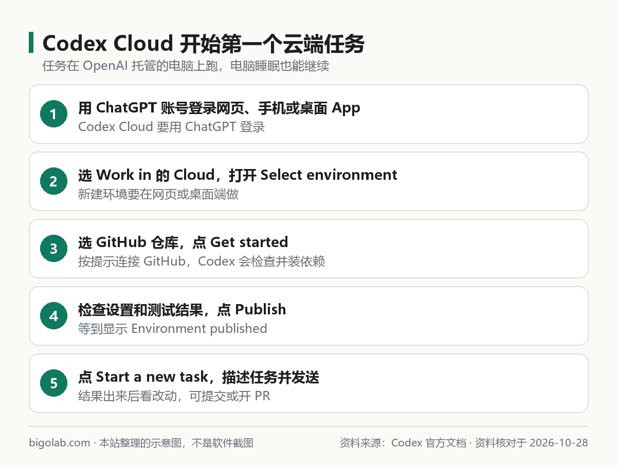 Codex Cloud 開始第一個雲端任務